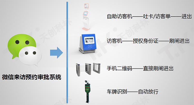 手机访客预约系统有那些特点？