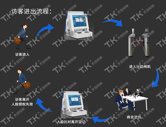智能访客系统快捷登记访客信息